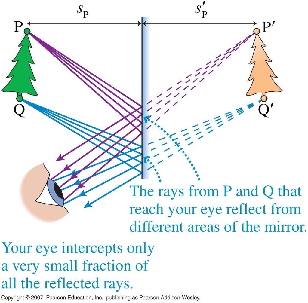 Virtual Images For a virtual image the rays