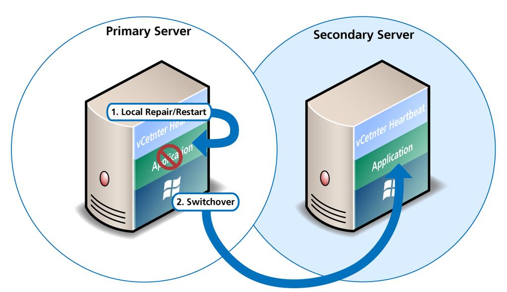 A failover is similar to a switchover but is used in more drastic situations. A failover happens when the passive server detects that the active server is no longer responding.