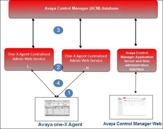 1. The Avaya one-x Agent client sends an HTTP or HTTPS request to the centralized admin Web service layer. You can distribute the Web services across the 1-N servers. 2.