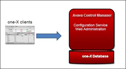 Remote SQL server deployment With the remote SQL server deployment, you can deploy the Avaya Control Manager one-x Configuration Service and Web Administration on a single server.