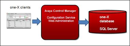 Multiserver deployment With the multiserver deployment, you can deploy multiple Avaya Control Manager one-x Configuration Services.