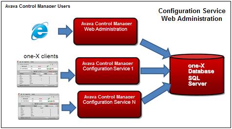 15 Administering Avaya Control Manager