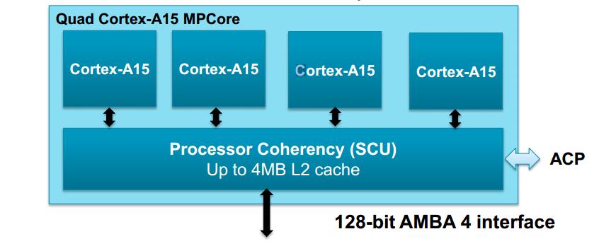 About the Cortex-A15 (ARMv7-A) Cortex A15 Multiprocessor