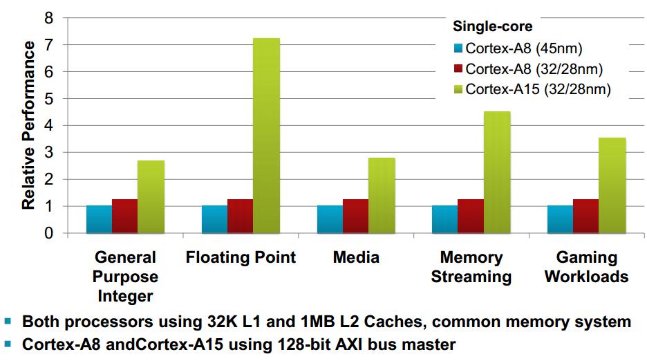 Stuff to know about the Cortex-A15 Better memory system performance than former models Floating point