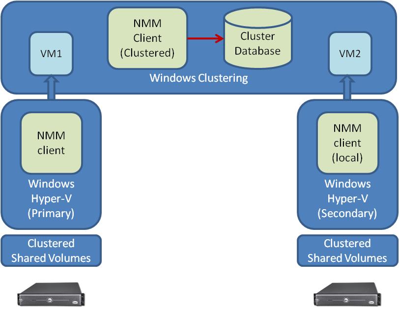 Introduction Image-level backup workflow in Hyper-V federated backups Federated Hyper-V image-level backups of Hyper-V clusters include virtual machines that are stored on cluster shared volumes