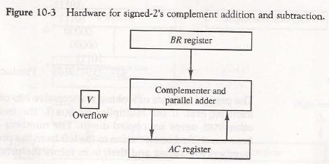 We name the A register AC (accumulator) and the B register BR. The leftmost bit in AC and BR represent the sign bits of the numbers.