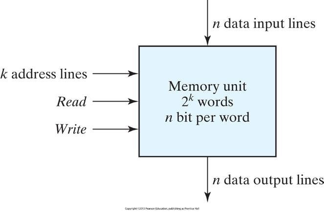 7.2 Random-Access Memory Time to transfer information to or from any desired random location is same Words: Binary information in groups of bits Byte: A group of 8 bits 16-bit word, 32-bit word Data