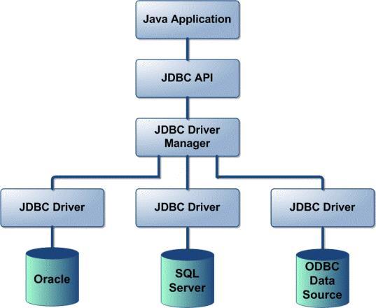JDBC Architecture Two layers Architecture JDBC API: Java Application to JDBC Driver Manager JDBC Driver API: JDBC Driver Manager to (databasespecific)