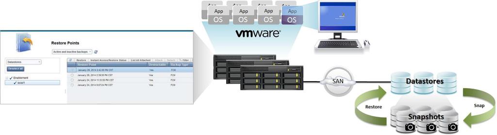 Using the unified interface for TSM protection of VMware, an FCM backup of a datastore containing 11 active VMs was easily created by driving an array-based snapshot on the N-series storage array