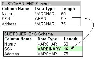 The values in the column that held the sensitive data in the CUSTOMER_ENC table (remember the CUSTOMER table was renamed) are set to null to avoid any data conversion issues that might arise when