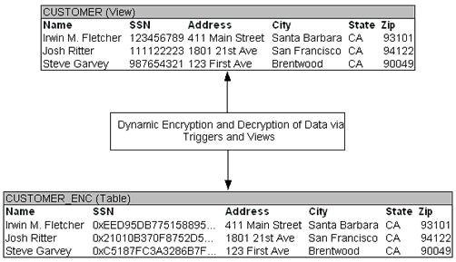 Figure 8: View is Automatically Instantiated As you can see from Figure 8 above, when sensitive data is accessed, the view is instantiated by the database and populated with decrypted data from the
