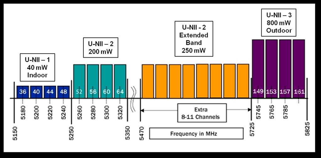 5GHz Sub-bands and Channels U-NII-2 is for combined indoor/outdoor use Extra channels are