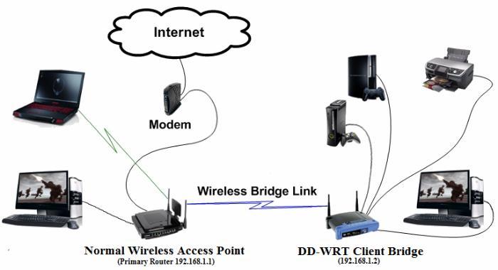 Access Points as Wireless Bridges Wireless bridge connects multiple Network