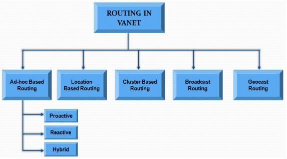 II. SECURITY CHALLENGES IN VANET SFigure 2.VANET Routing Security in VANET should be considered as important as securing other networks in computing. There are a numbers of possible attacks in VANETs.