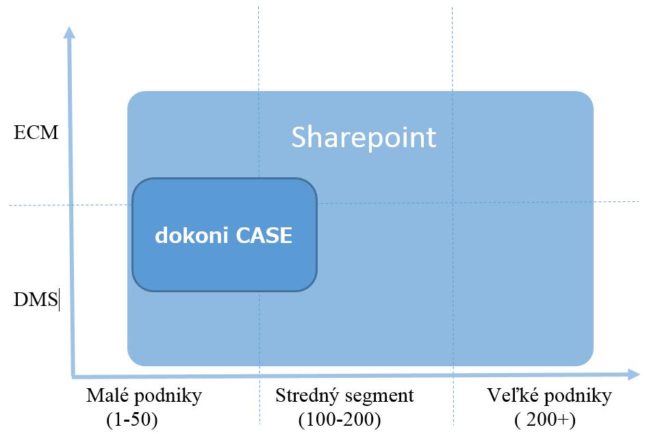 V súvislosti s touto diplomovou prácou môže byť jednoduchým príkladom ECM riešenia platforma Microsoft SharePoint, pričom základná aplikácia dokoni CASE v tomto prípade plní funkciu DMS systému.