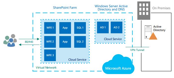 Obrázok 10 SharePoint v rámci MS Azure [Microsoft] 4.3.