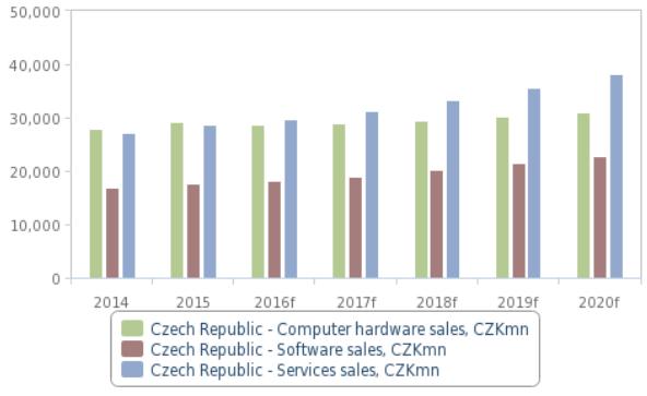 50 miliárd Kč Obrázok 13 Odhad tržieb v jednotlivých segmentoch IT v Českej republike [28] 5.