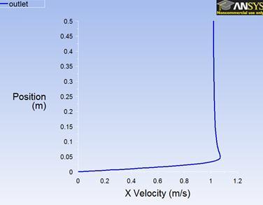 Graph D.4 Velocity Profile Save the Plot so it can be analyzed later on in Excel.