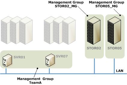 machine's Management Group, or you could create a new Management Group and make the two machines members of the new group, as shown below.