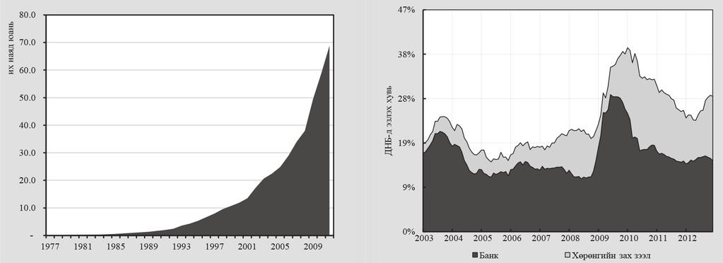 Эдийн засгийн өсөлт (зардлын аргаар) Эх үүсвэр: Хятадын статистикийн газар (2011) Эх