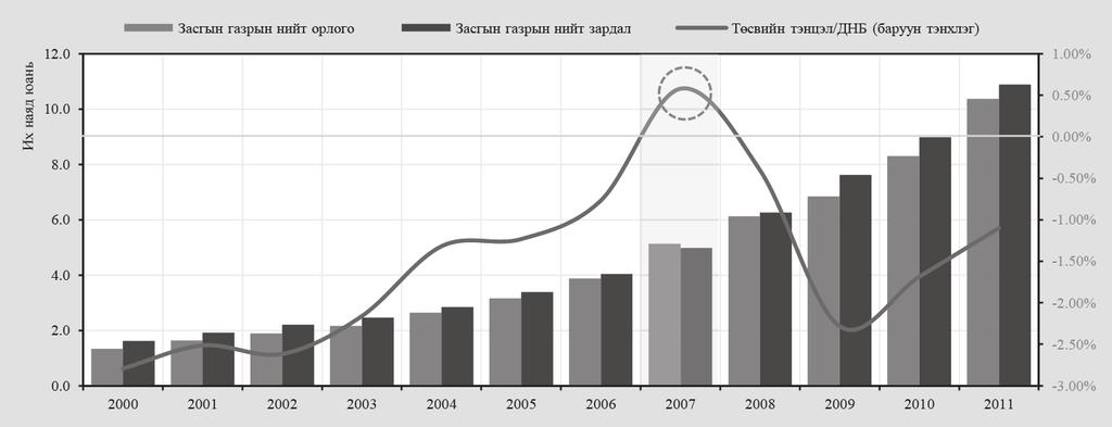 Монголбанк Судалгааны ажил Товхимол-9 Харин 2008-2009 оны хооронд дэлхийн санхүү эдийн засгийн хямралын нөлөөгөөр гадаад худалдаа буурсан, эдийн засгийн өсөлт буурч байсан тул засгийн газраас