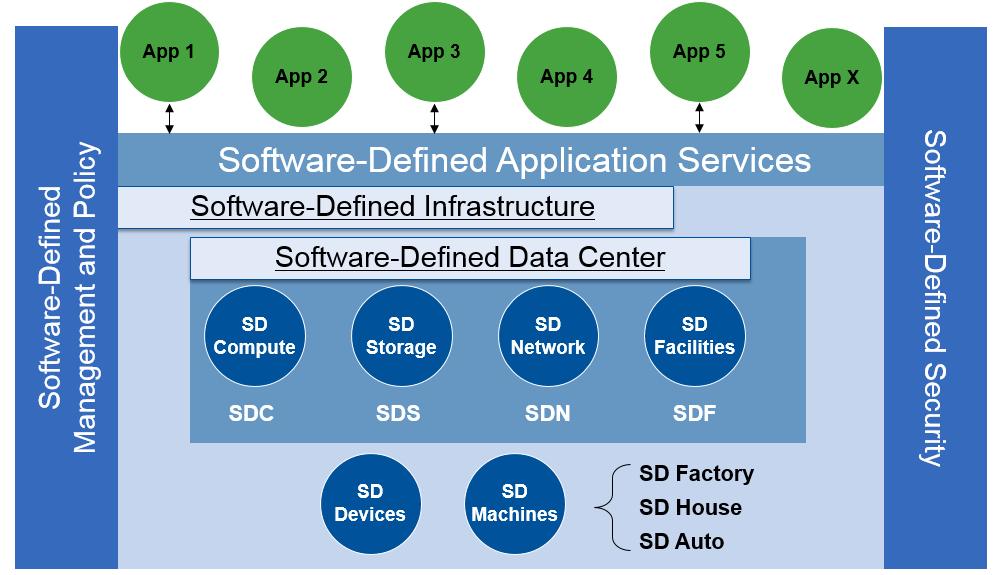 Software-Defined Everything (SDx): Infrastructure Modernization Enabler?