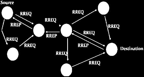 2 On Demand (Reactive) Routing protocols On demand protocols obtain routes only on demand basis rather than maintaining a complete list of routing information all the time.