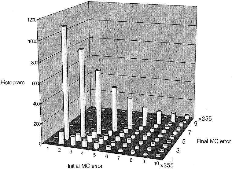 IEEE TRANSACTIONS ON CIRCUITS AND SYSTEMS FOR VIDEO TECHNOLOGY, VOL. 13, NO. 4, APRIL 2003 361 Fig. 6. Histogram of the initial MC error of BABs. Fig. 5.