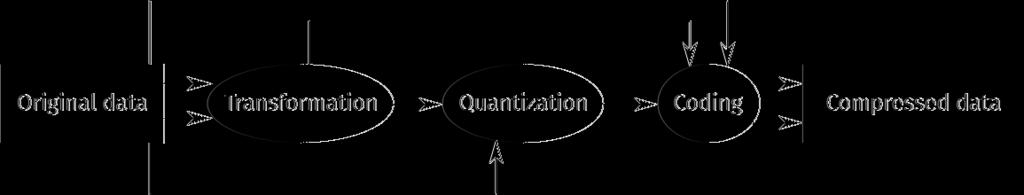 Qunatization: Representation approximation. Coding: Transformation from one set of symbols to another.