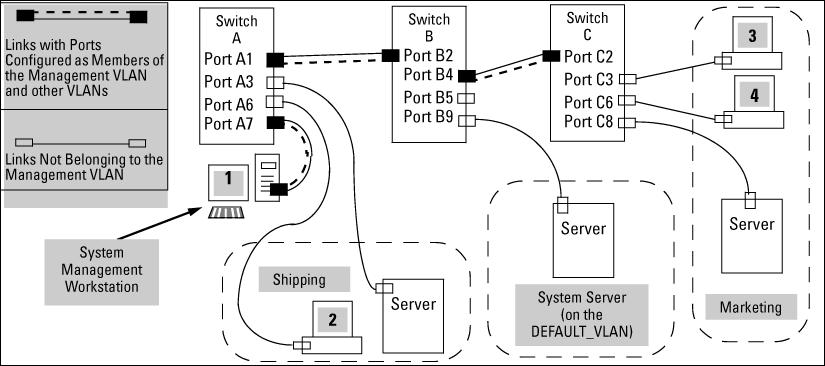 Table 5: VLAN membership in Management VLAN control in a LAN Switch A1 A3 A6 A7 B2 B4 B5 B9 C2 C3 C6 C8 Management VLAN (VID = 7) Marketing VLAN (VID = 12) Shipping Dept.
