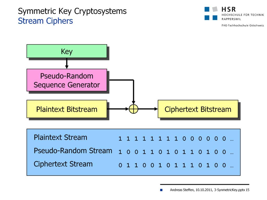 Stream Ciphers Stream ciphers are based on a key stream generator that produces a pseudo-random sequence initialized by a secret key.