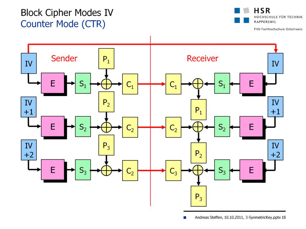 Counter Mode (CTR) A block cipher in counter mode works as a key stream generator producing a pseudo-random key sequence a block at a time.