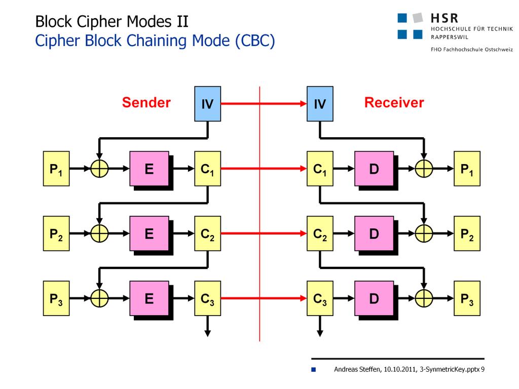 Cipher Block Chaining Mode (CBC) In order to inhibit block replay attacks and codebook compilation, modern block ciphers are usually run in cipher block chaining mode.