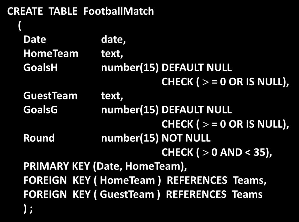 CREATE TABLE: Example SQL-statement defining a table FootballMatch containing the results of football matches in the national league: table elements table name CREATE TABLE FootballMatch ( Date date,