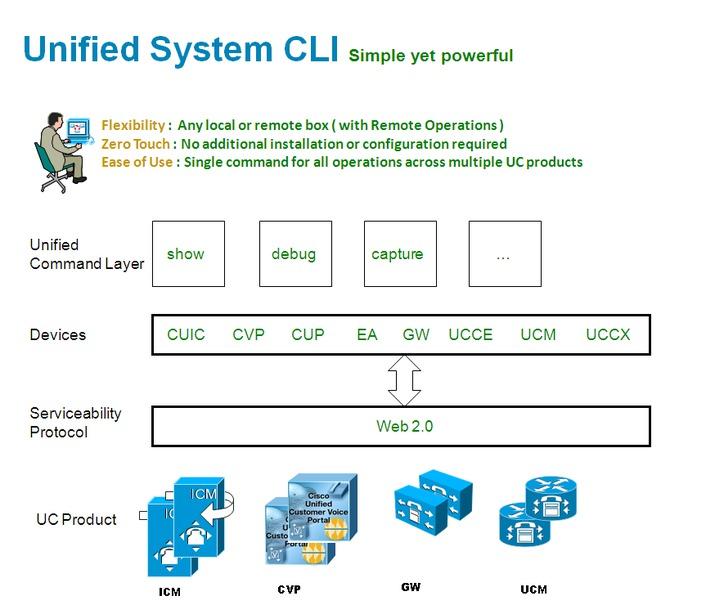 Analysis Manager versus Unified System CLI The following figure summaries the high-level commands for the Unified System CLI and shows the interaction of devices and Unified Cisco products.