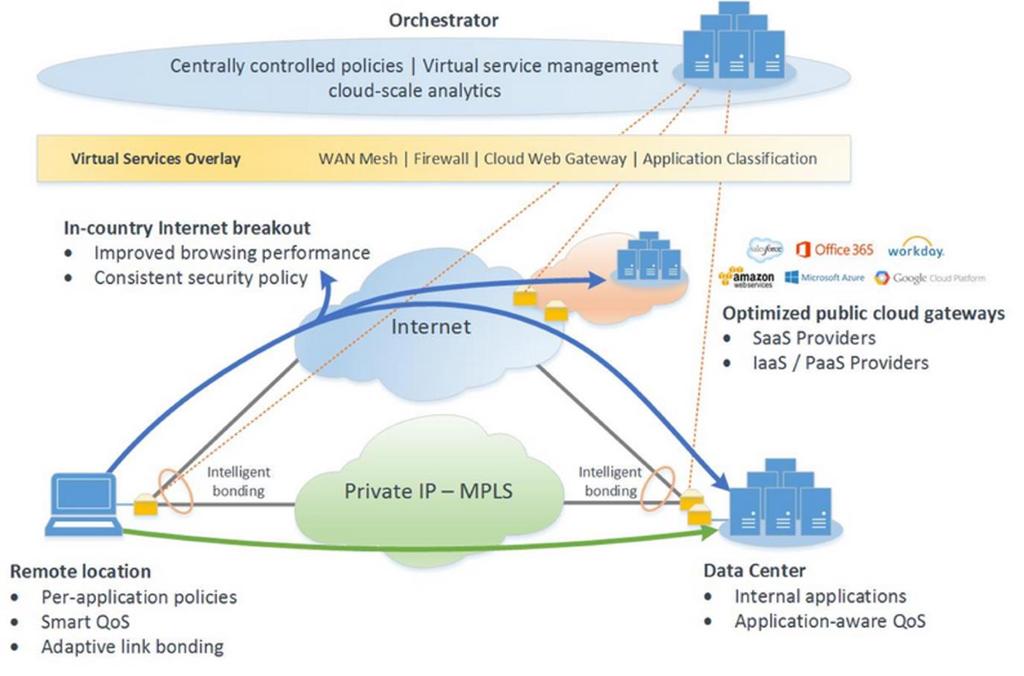 In others, the value comes from service chaining and performance optimization to deliver an end to end cloud-ready network for the enterprise 1 Complex DM-VPN / Hybrid WAN