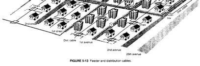 Wire Center Main feeder cables (1800 3600 pairs of wire) Pulled through conduit and manholes Branch feeders (possibly 900 of 3600
