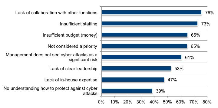 As presented in Figure 6, the primary challenges to becoming more effective are a lack of collaboration with other functions (76 percent of respondents), insufficient staffing (73