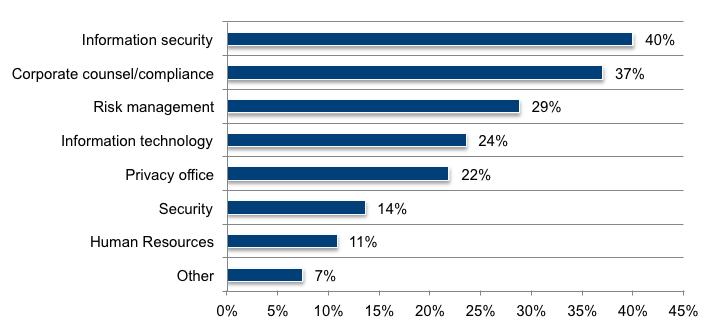 Organizations are evenly divided in the deployment of an incident response plan. Fifty percent of respondents say their organization has an incident response plan in place.