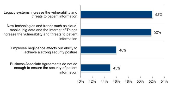 Figure 8. Perceptions about why patient information is at risk Strongly agree and agree responses combined System failures are the security threat healthcare organizations worry most about.