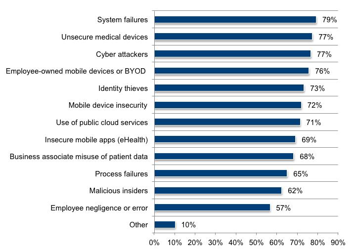 Figure 9. What security threats is your organization most concerned about?