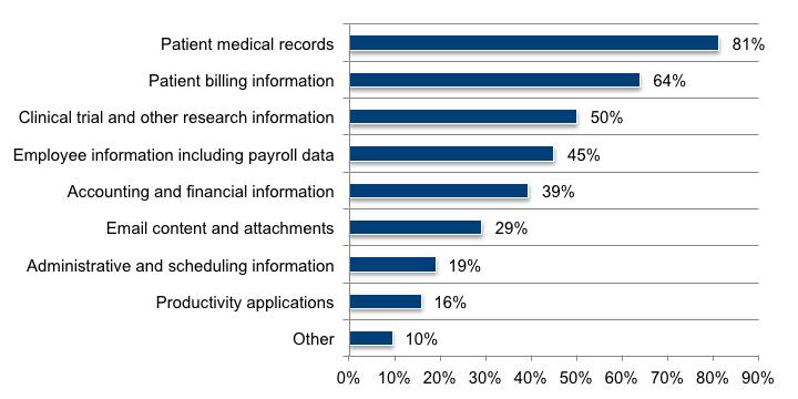 Hackers are most interested in stealing patient information. The most lucrative information for hackers can be found in patients medical records, according to 81 percent of respondents (Figure 10).