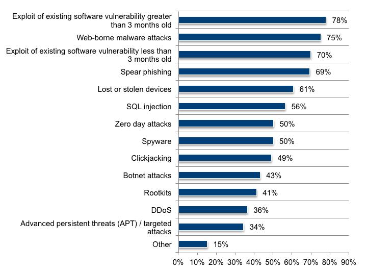 Exploits of existing software vulnerabilities and web-borne malware attacks are the most common security incidents.
