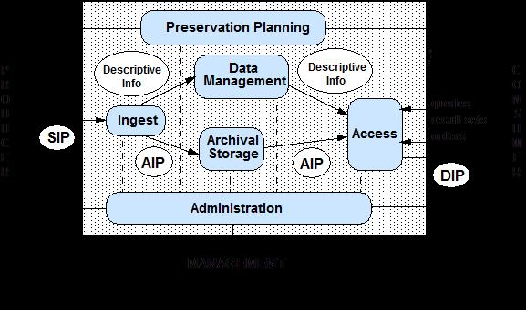 GAMBAR RAJAH - MODEL OPEN ARCHIVAL INFORMATION SYSTEM (OAIS) FUNGSI - FUNGSI OAIS Mengikut model