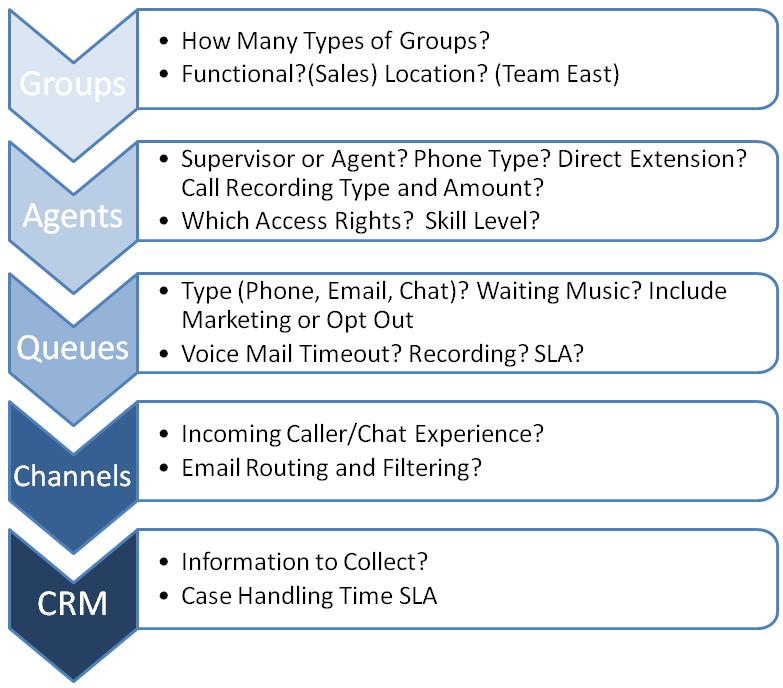 Figure 2: Virtual Contact Center planning and configuration hierarchy.