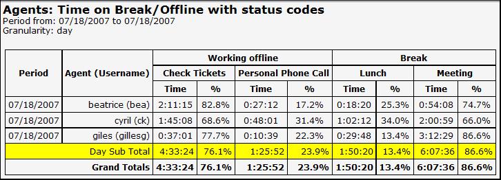 spends time on each task while working offline or on break. The report summarizes information on time spent by each status code, by status, by agent and by date. A sample report is shown below.