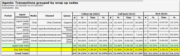 wrap up codes, by queue, by channel, by media and by agent.