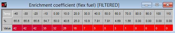 Values are adjusted to add the extra required amount of fuel on E85 compared to standard 98 octane fuel. Adjustments are made against load and RPM axis.
