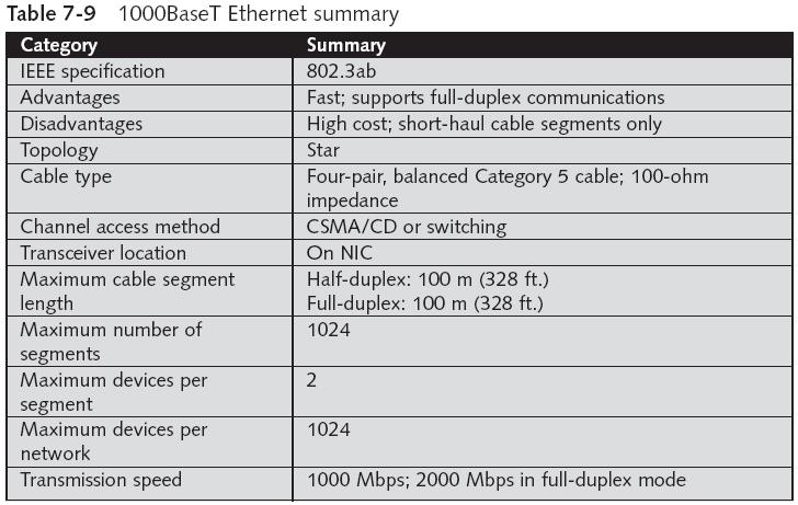 Gigabit Ethernet: IEEE 802.