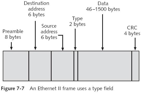 Ethernet II versus 802.3 headers Ethernet II and 802.